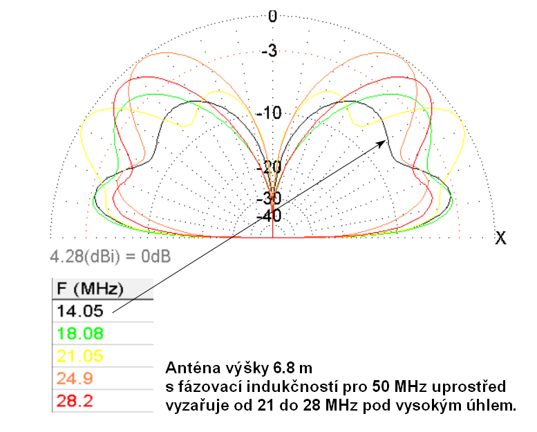 21-28 MHz pattern far field